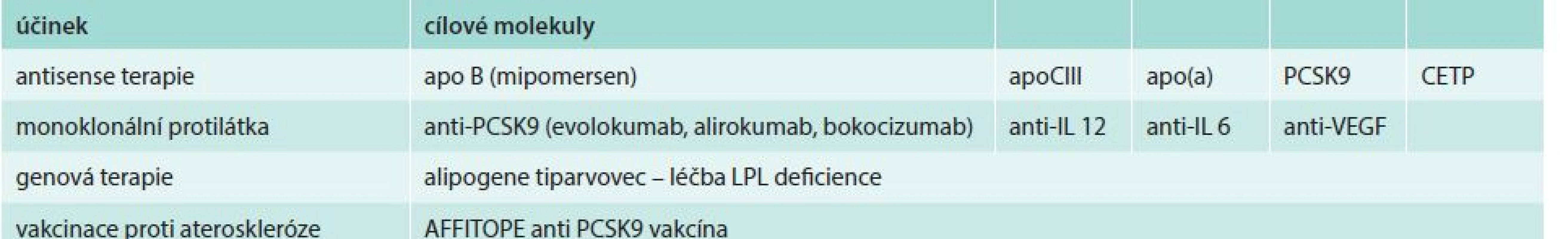 Mechanizmy účinku a cílové molekuly cílené terapie DLP. Upraveno podle [26]