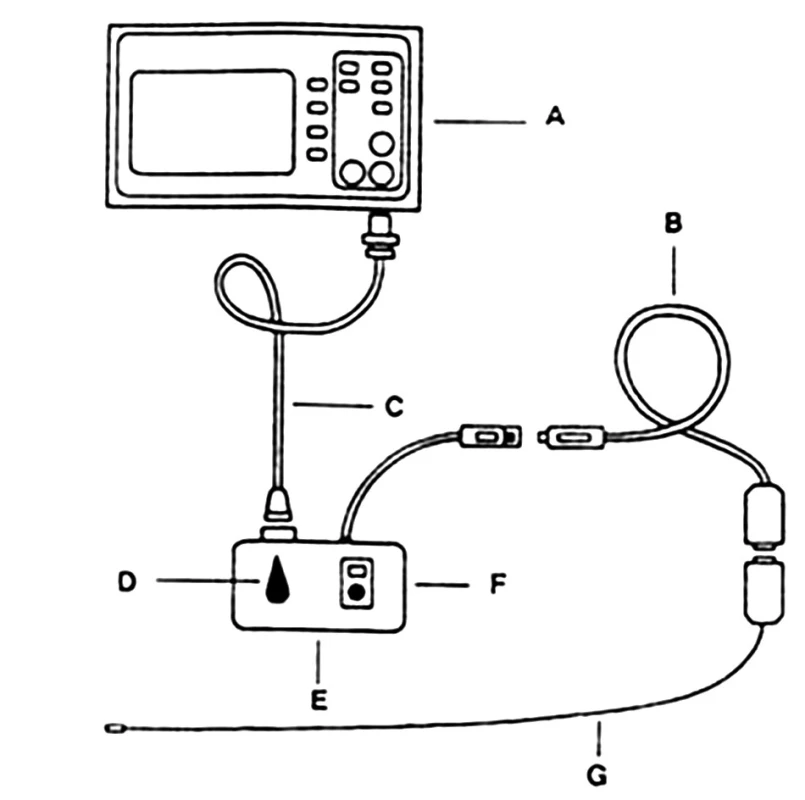 Sestava na měření intrakraniálního tlaku.
A) monitor vitálních funkcí, B) propojovací kabel mezi intrakraniálním čidlem a převodníkem C) propojovací kabel mezi monitorem a převodníkem, D)E)F) Převodník s nulovacími a kalibračními ovladači, G) intrakraniální čidlo, které je sterilně dodávané pro jednorázové použití
