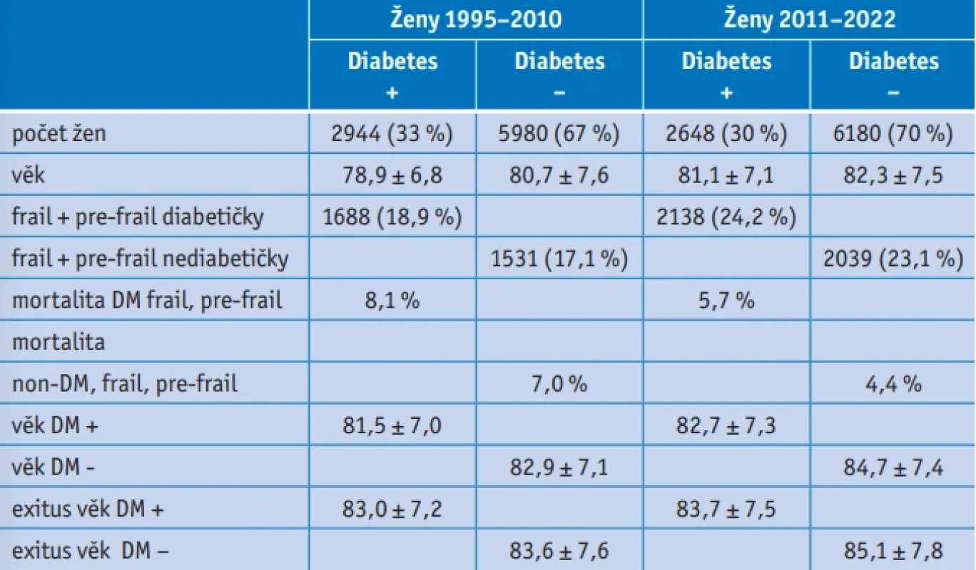 Charakteristika struktury souboru akutně hospitalizovaných žen v letech 1995–2022 s ohledem na přítomnost frailty syndromu a diabetu