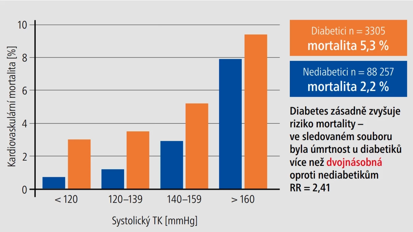 Krevní tlak a kardiovaskulární mortalita u diabetiků 2. typu.