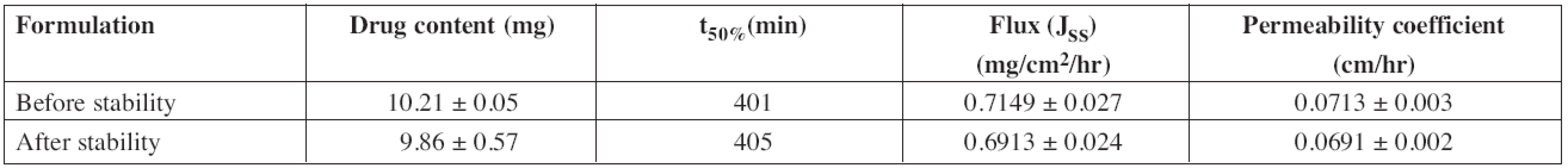 Stability study data of F2 patches