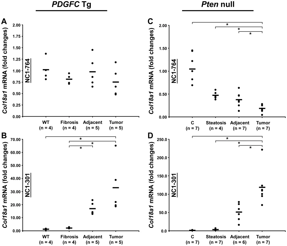 Expression of <i>Col18a1</i> mRNA variants upon disease progression in <i>PDGFC</i> Tg and <i>Pten</i> null liver.