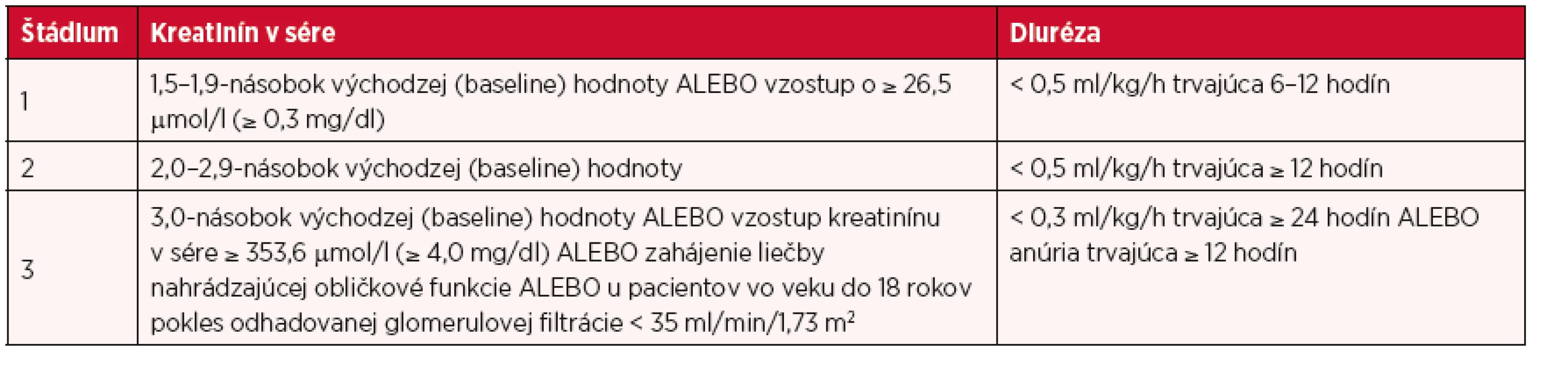 Klasifikácia AKI podľa KDIGO (2012)