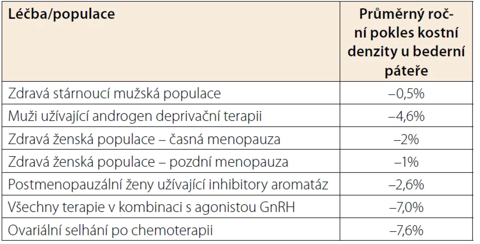 Kostní ztráta ve spojení s protinádorovou terapií karcinomu prsu a prostaty v porovnání se zdravými muži či ženami (upraveno dle citace (16)