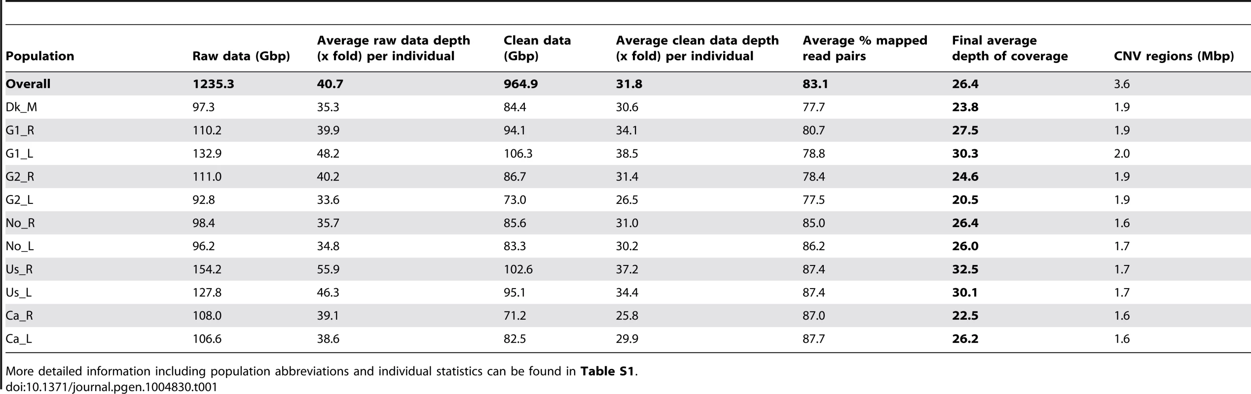 Summary of sequencing and variation statistics across sampled populations.