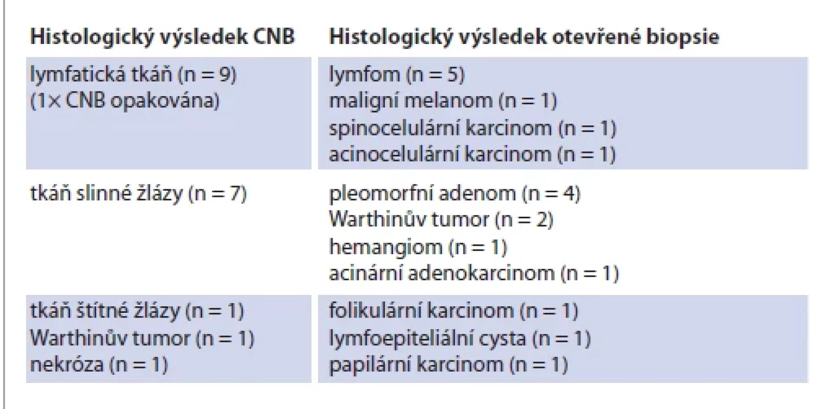 Odlišné výsledky CNB ve srovnání s histologickou verifi kací ze zevního přístupu.Diff erent CNB results in comparison with histology from open surgery.