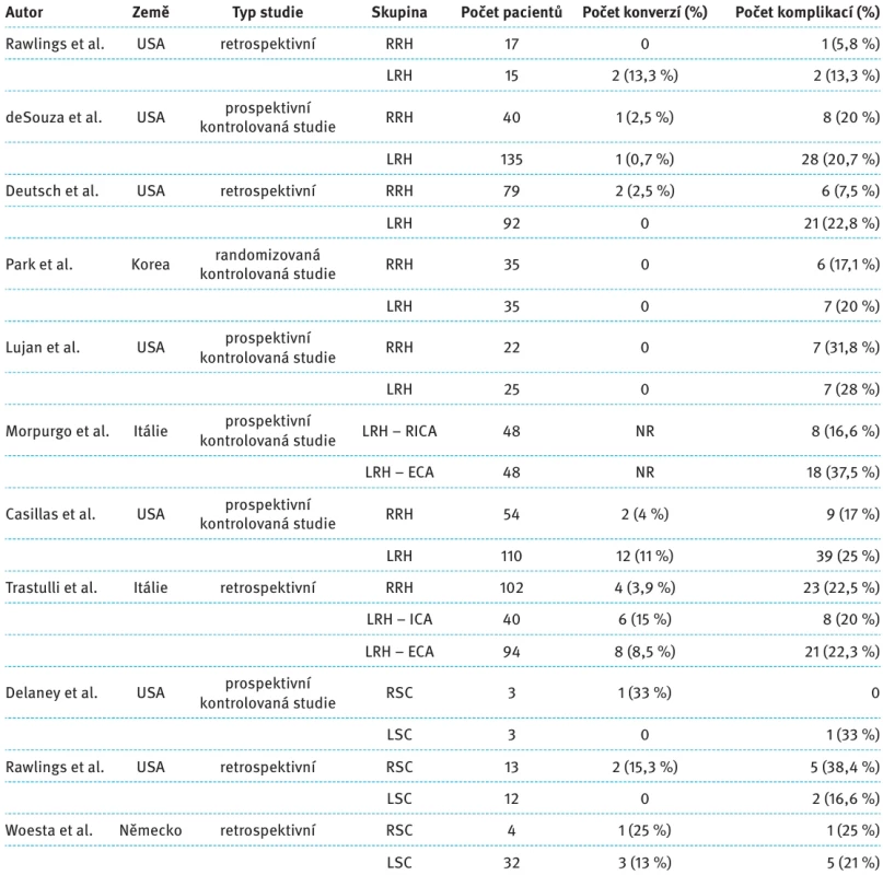 Přehled studií porovnávající pooperační komplikace po miniinvazivní a otevřené resekci tračníku.  Tab. 4. Studies rewiev comparing postoperative complications after miniinvasive and open colonic resection.