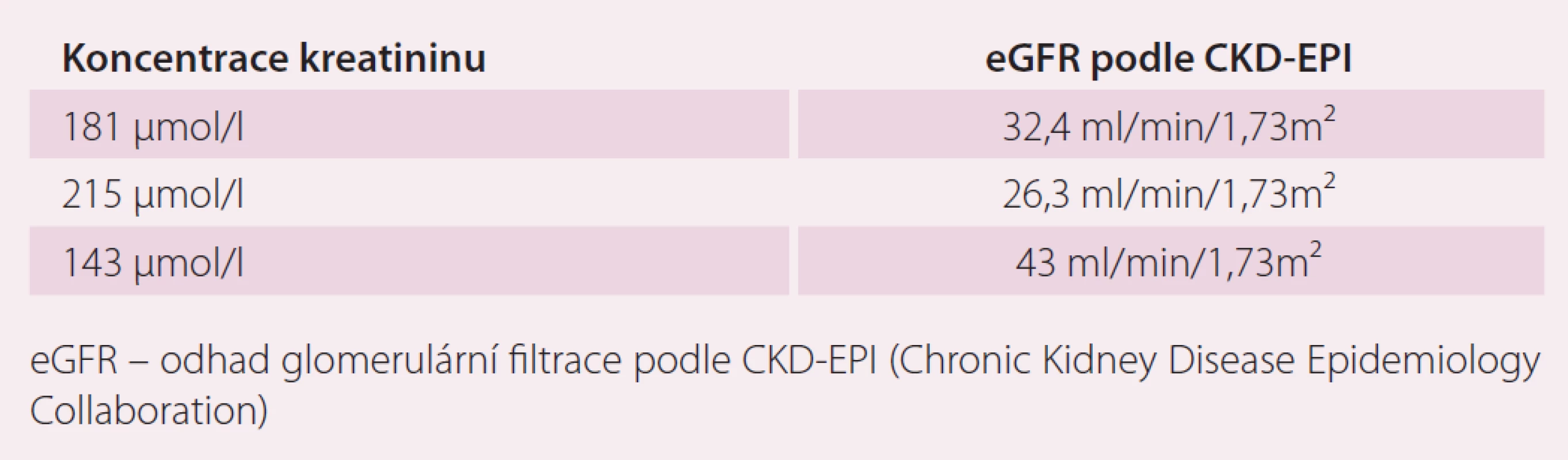 Koncentrace kreatininu při epizodách dekompenzace.