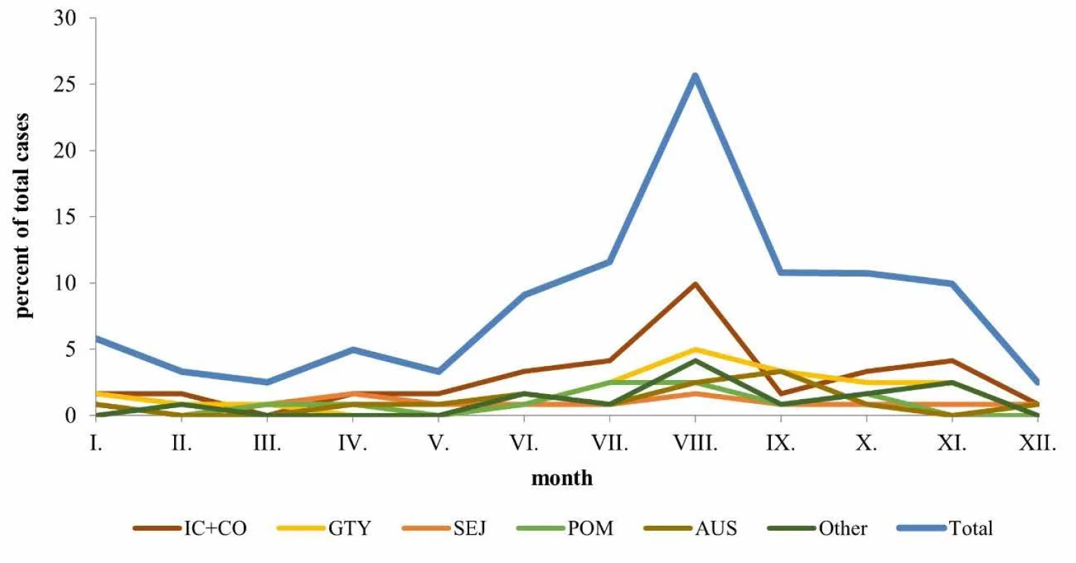 Seasonality of human leptospirosis in Slovakia, 2008–2019