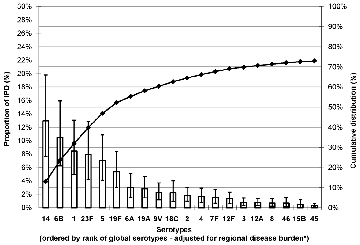 Proportion of IPD in young children due to the most common serotypes globally.