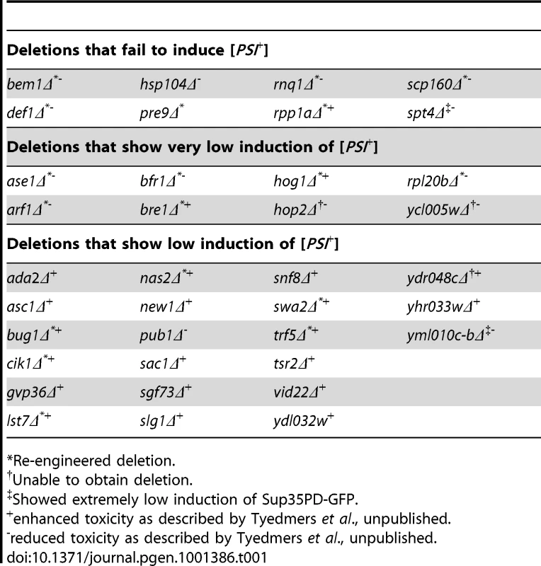 Yeast deletion library strains that show no, very low, or low induction of [<i>PSI</i><em class="ref">+</em>].