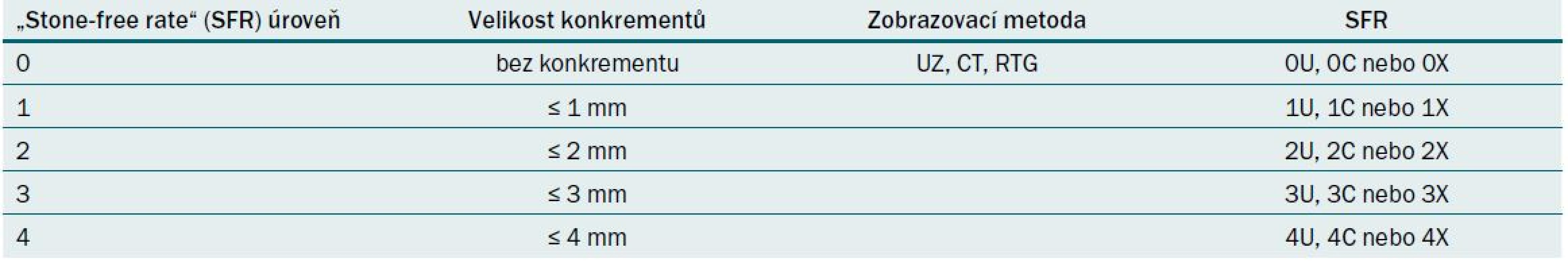 Definice úrovně SFR – stone-free rate (kompletní odstranění litiázy).