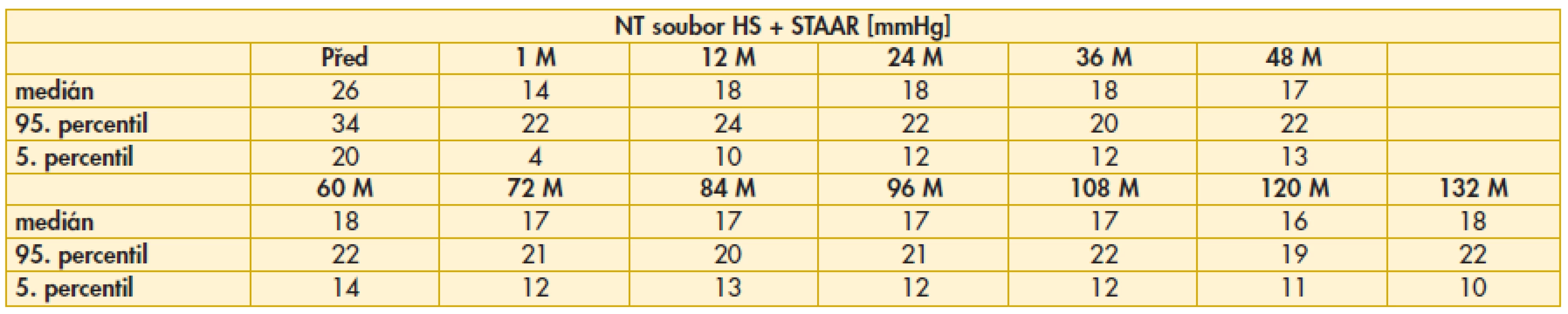 Výsledky nitroočního tlaku v souboru hluboké sklerektomie se Staar<sup>®</sup> implantátem