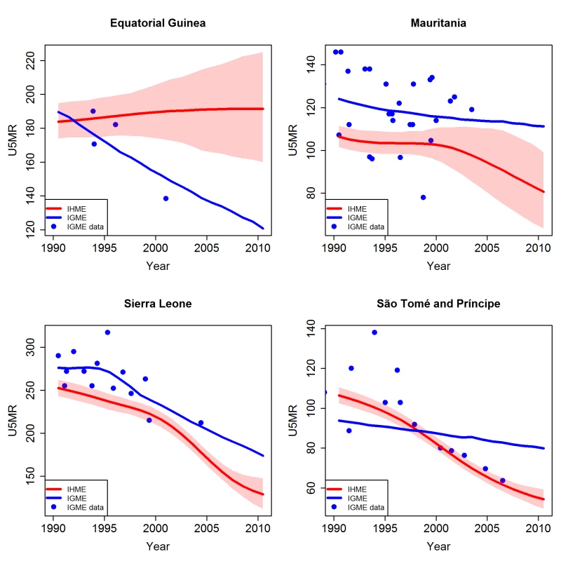 Comparison of U5MR estimates from 1990 to 2010 for examples of countries where different data series were included and excluded by the UN IGME and the IHME.