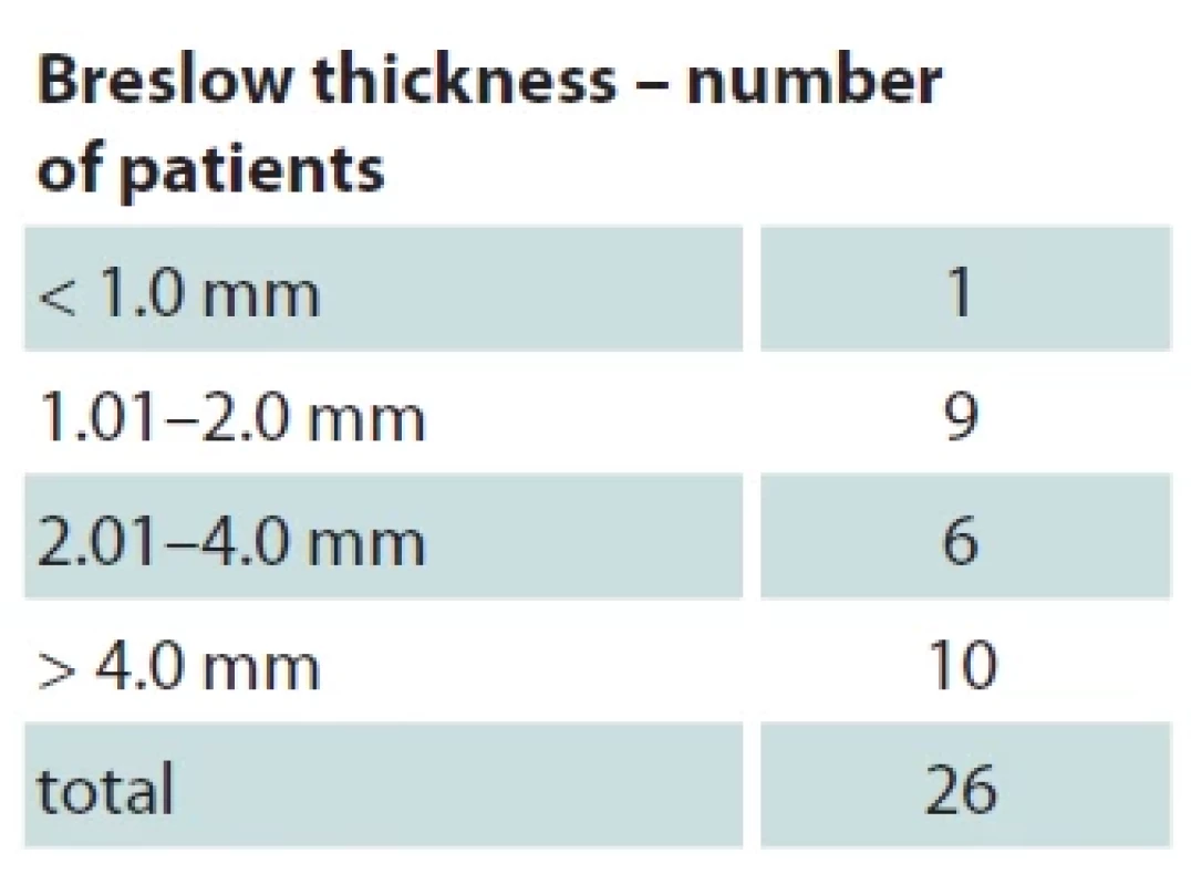 Number of patients according to Breslow classifi cation.