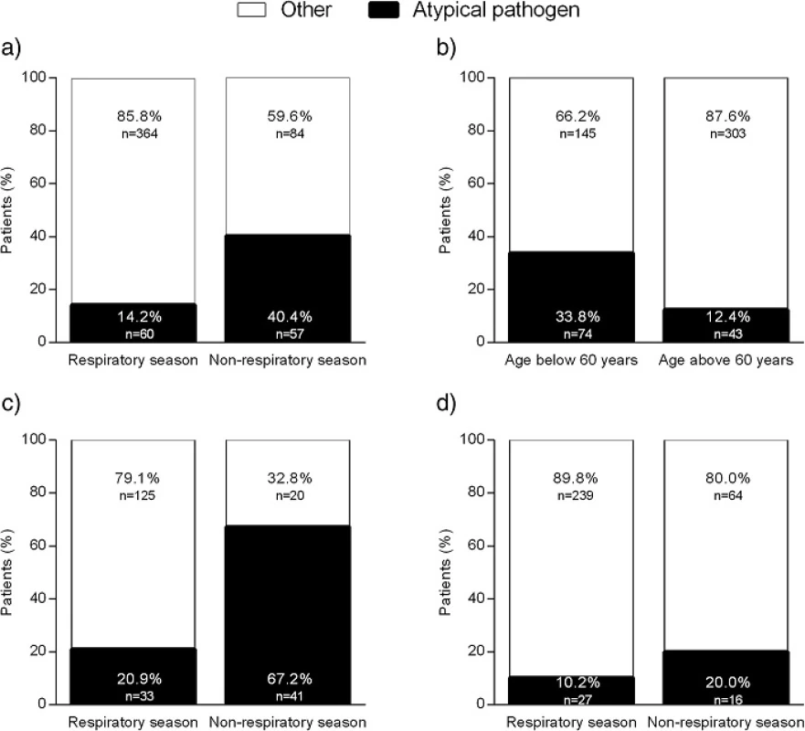 Percentage of atypical pathogen. a Distribution of pathogens during the different seasons. b Distribution of pathogens related to age. c Distribution of pathogens within season for patients < 60 years. d Distribution of pathogens within season for patients ≥ 60 years