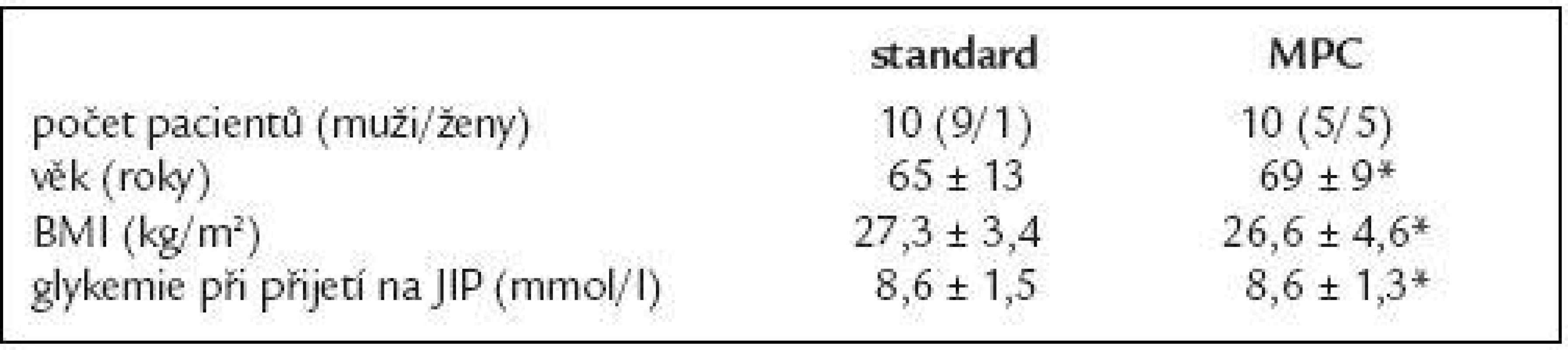 Charakteristika pacientů (*p > 0,05).