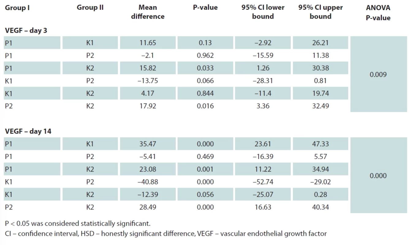One-way ANOVA and Tukey HSD tests for VEGF.