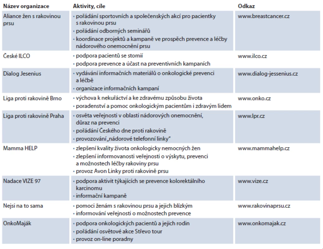 Přehled nejvýznamnějších občanských sdružení a dalších organizací, které se podílejí na propagaci a podpoře screeningových programů zhoubných nádorů (řazeno abecedně).