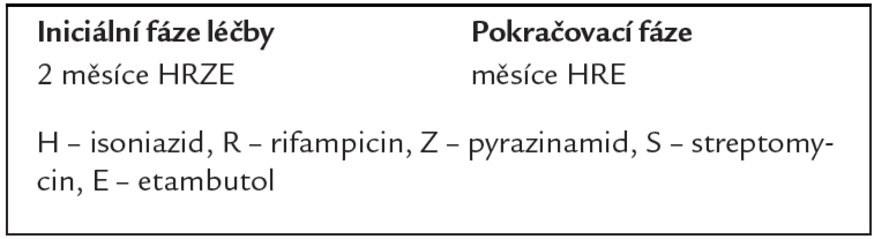 Standardizované režimy pro nové TB pacienty (pro pacienty z oblastí s vysokým výskytem rezistence na isoniazid a testy citlivosti nebyly provedeny nebo výsledek není k dispozici před začátkem pokračovací fáze).