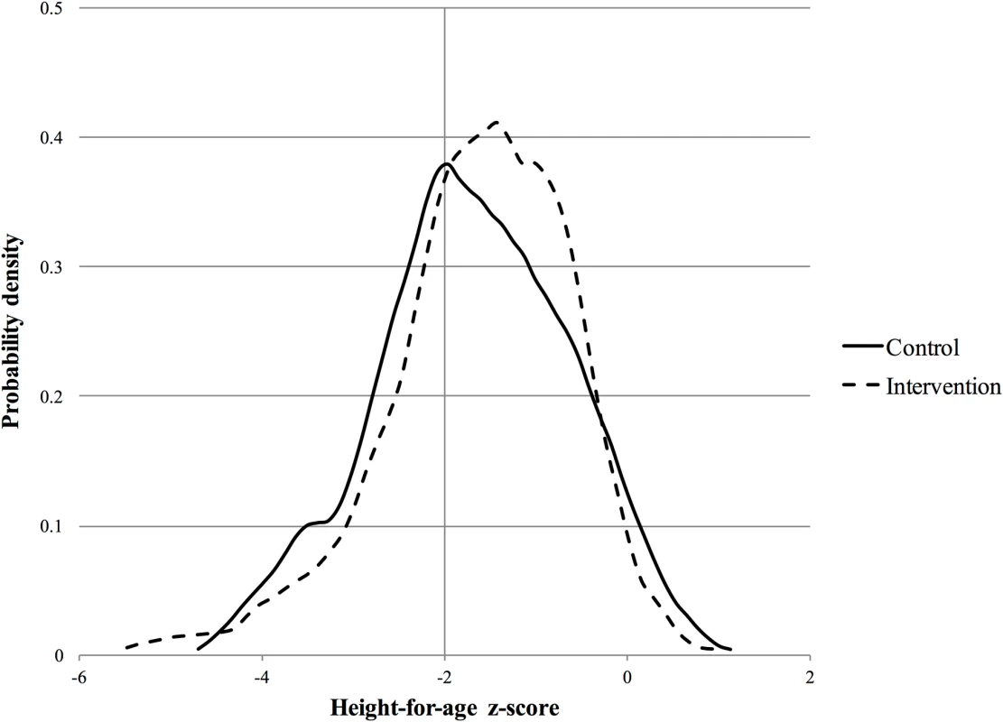 Probability density function for height-for-age <i>z-</i>score at year 2 follow-up.