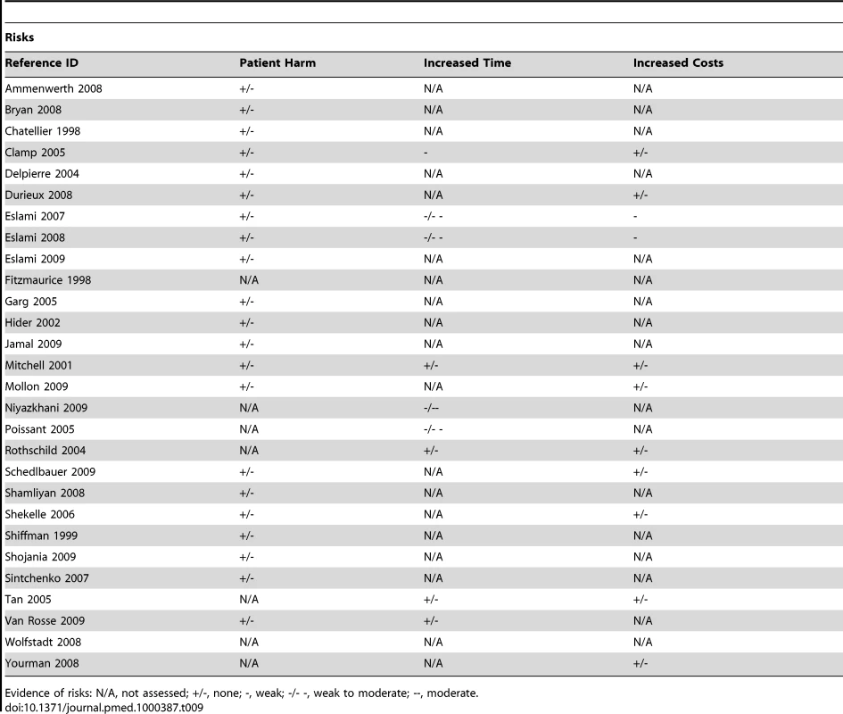 Evidence of risks associated with ePrescribing.