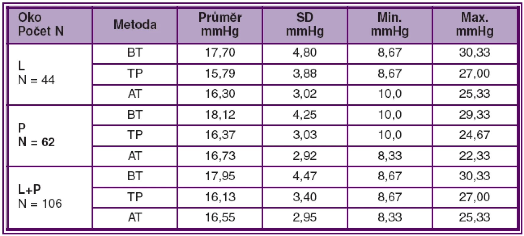 Průměr NOT (mmHg) ze tří měření u 106 očí (L+P), 44 levých (L) a 62 pravých (P)