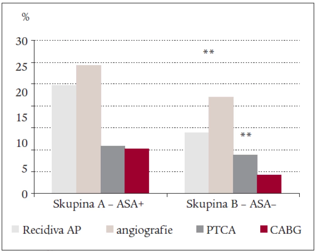 Četnost výskytu recidivy anginy pectoris, indikace k angiografii a provedení intervenčních zákroků mezi skupinami A (ASA+) a B (ASA–) (** – p < 0,005).
