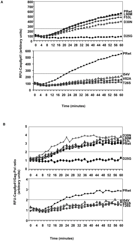 Recombinant HIV protease containing Discordance Associated Mutations (DAMs) has an impaired ability to cleave procaspase8 relative to gag-pol.