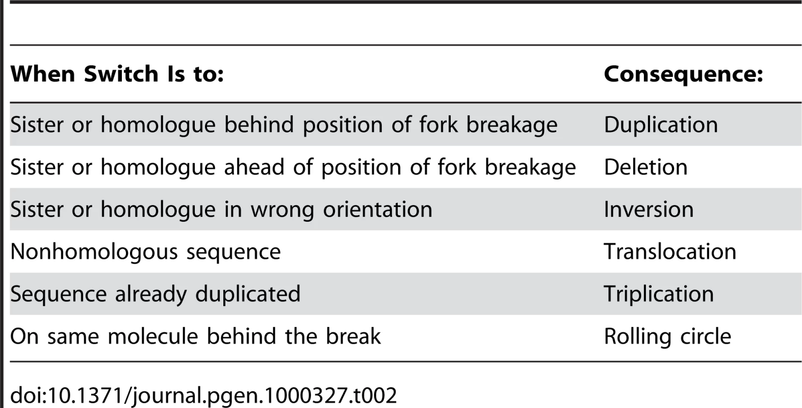 Chromosomal Consequences of Template Switches during MMBIR.