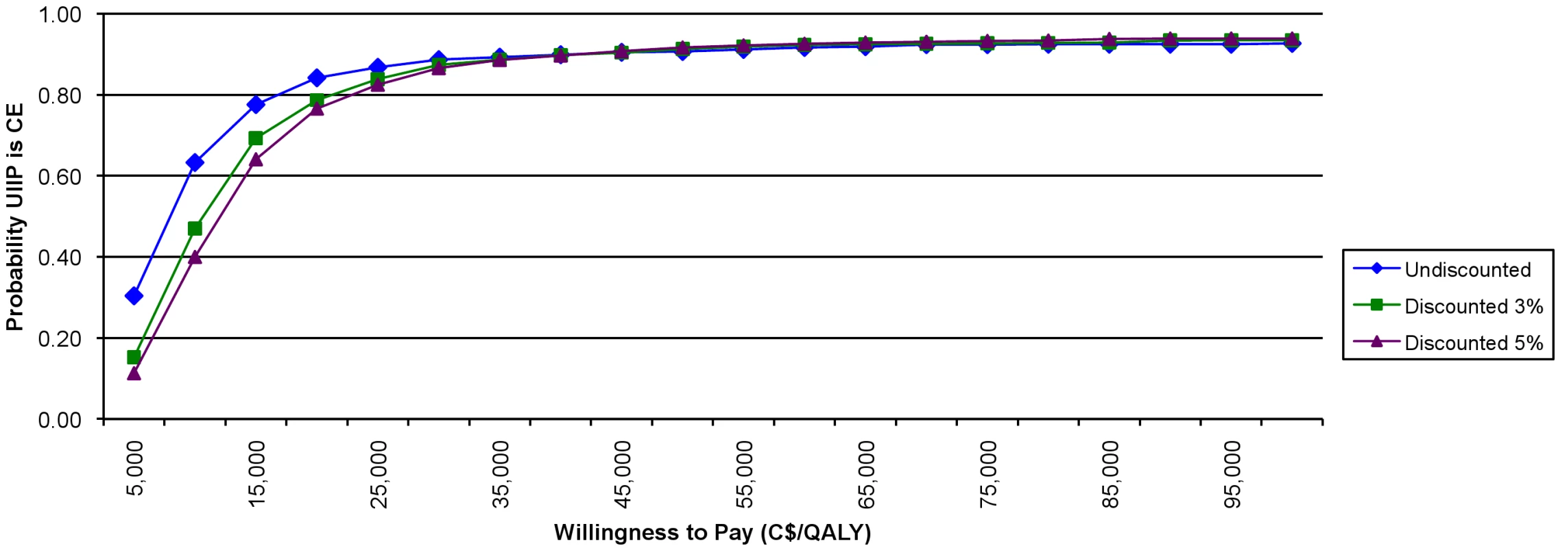 Incremental cost acceptability curve.