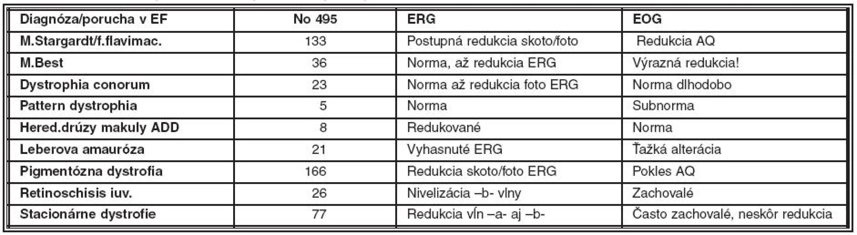 Tapetoretinálne dystrofie a zmeny v elektrofyziológii