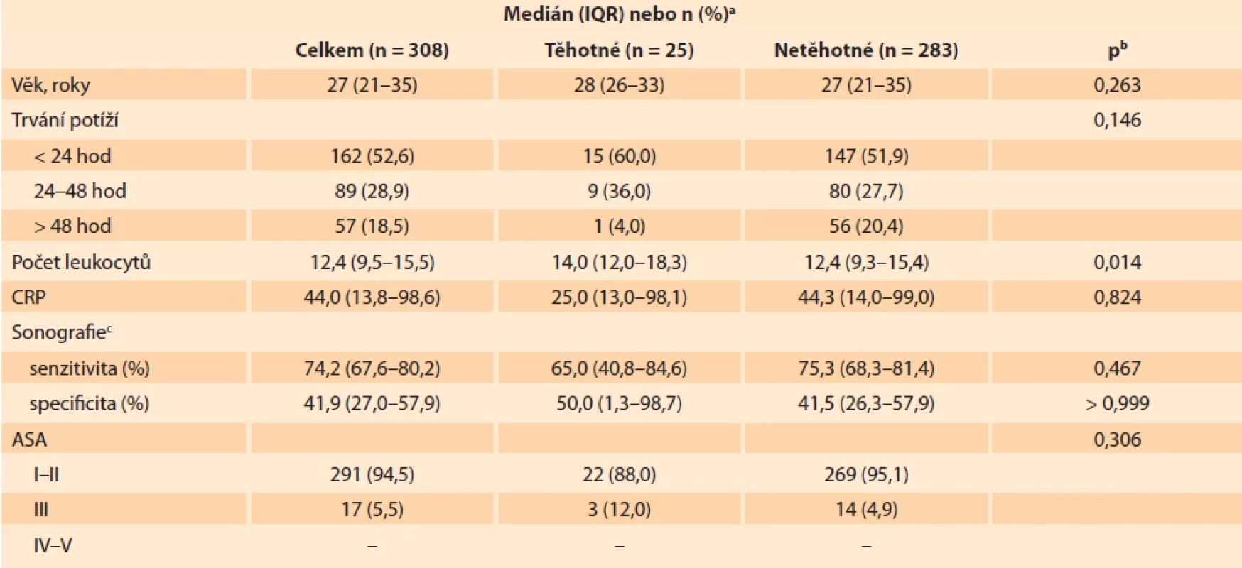Demografi cká a klinická data pacientek ve studii. </br>Tab. 1. Demographic and clinical data of patients in the study.