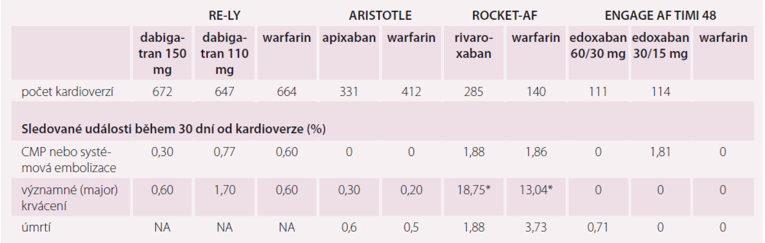 Kardioverze a DOAC – subanalýzy registračních studií. Upraveno dle [10–13].