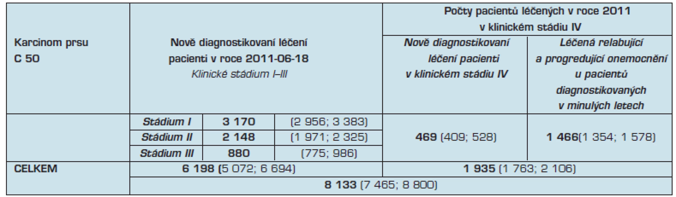 Predikce incidence, prevalence a léčby, které na podkladě dat Národního onkologického registru provádí Institut biostatistiky a analýz Masarykovy univerzity v Brně
