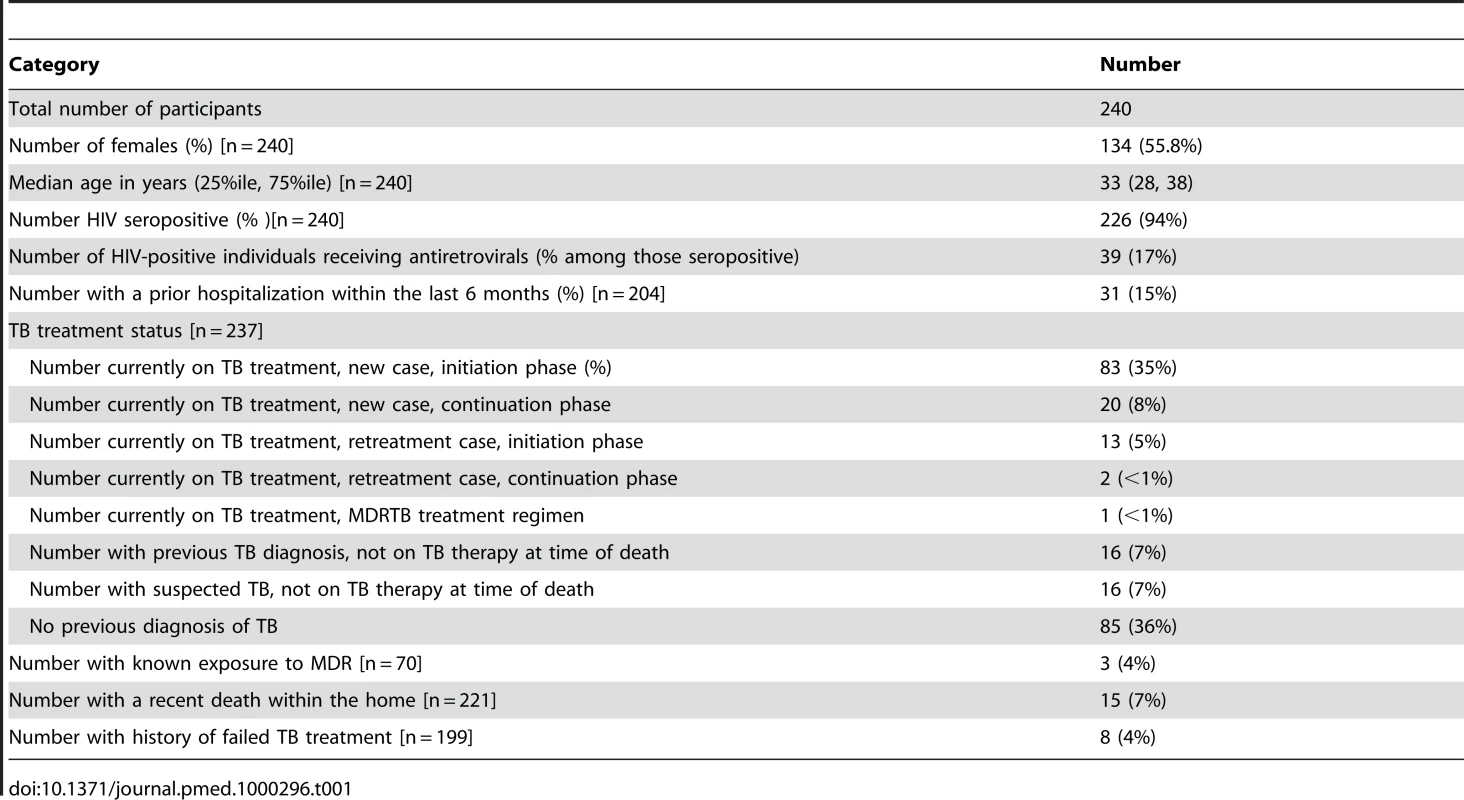 Study population characteristics.
