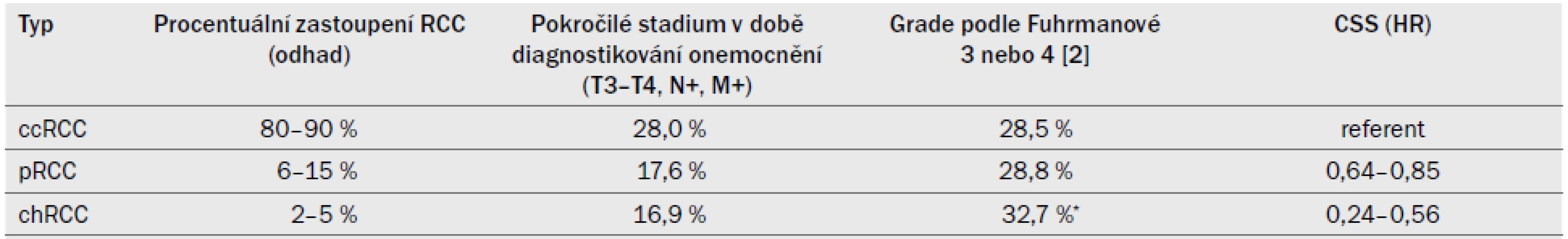 Základní charakteristika tří hlavních typů RCC dle [8,10,40].