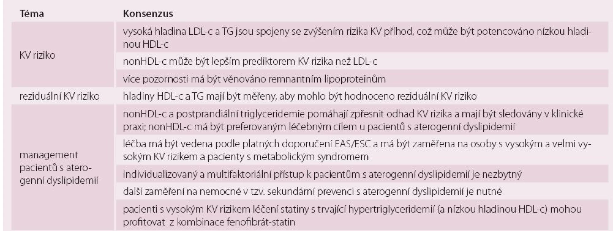 Souhrn nejdůležitějších informací z konsenzu evropských expertů k problematice aterogenní dyslipidemie a postavení kombinační léčby statin + fenofibrát v roce 2015.