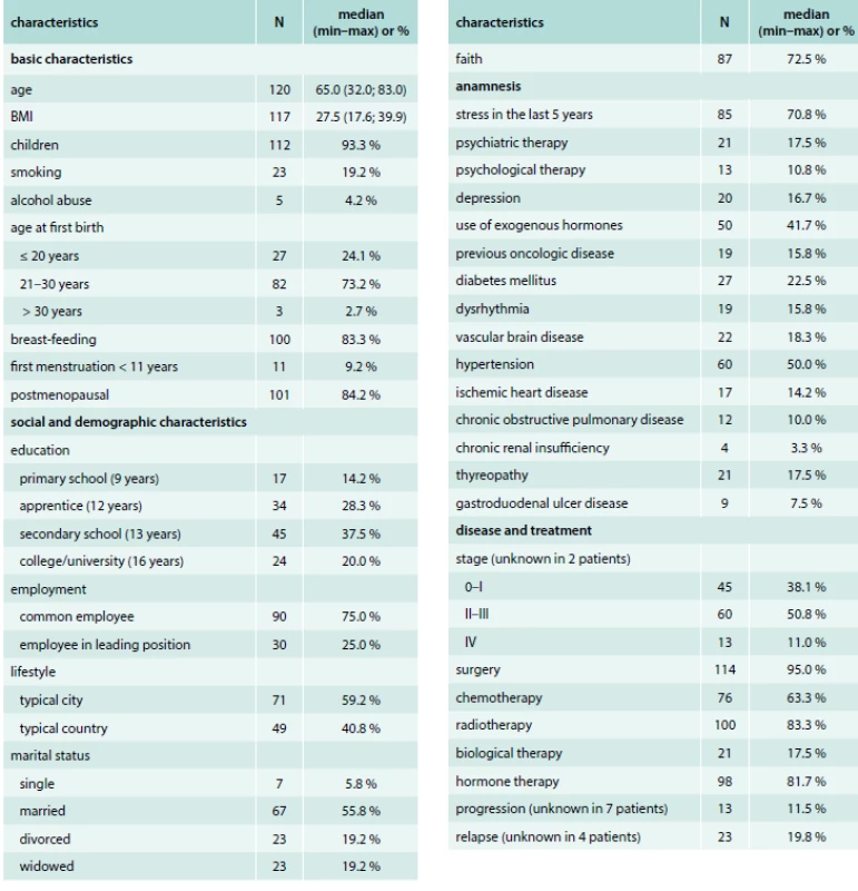 Basic characteristics of patients (N = 120)