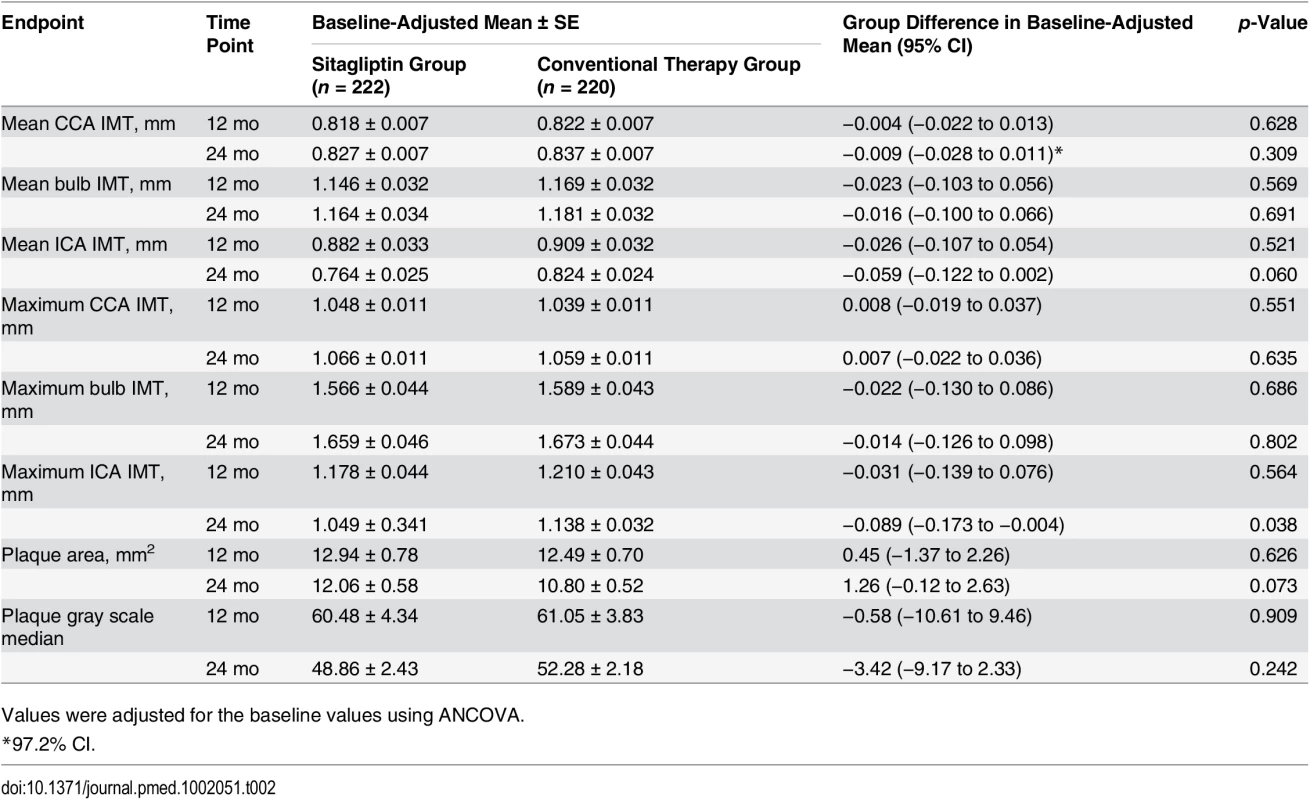 IMT measurement, plaque area, and plaque gray scale median at each time point.