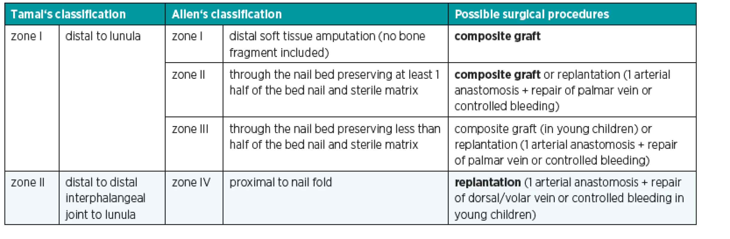 Tamai’s and Allan’s classifications for fingertip amputation and possible surgical procedures