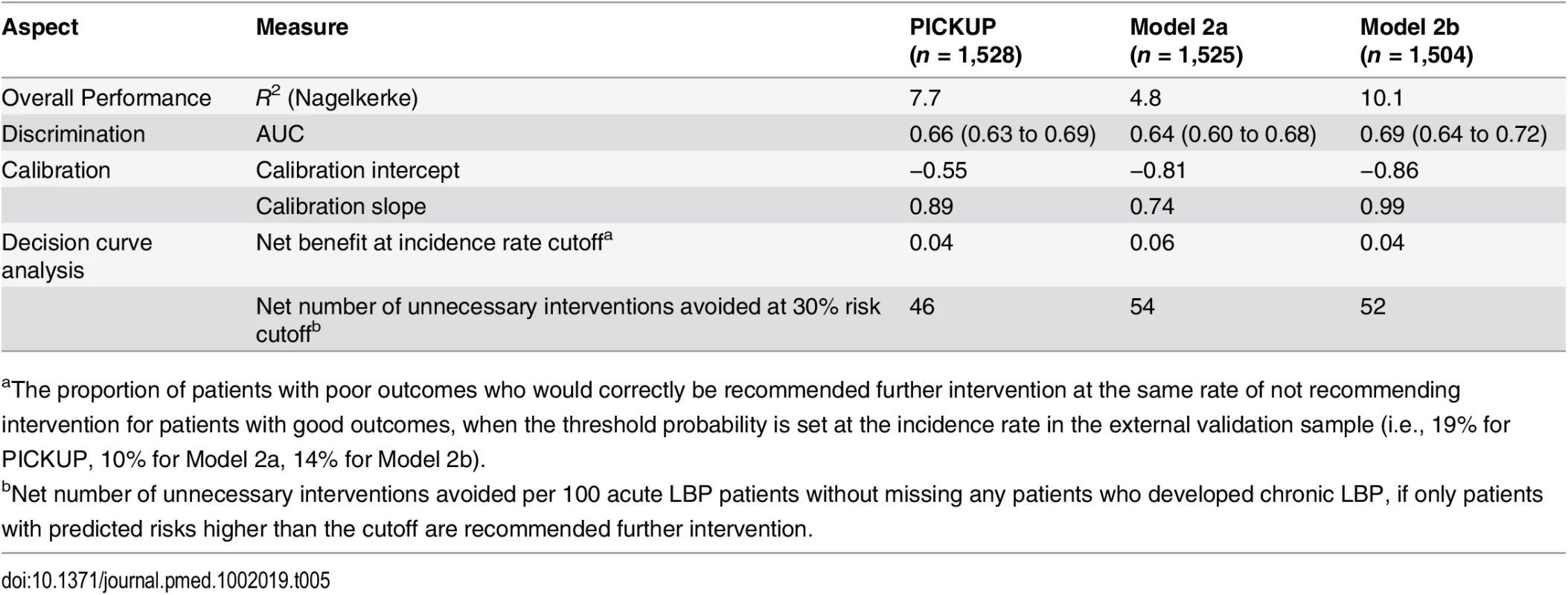 Summary performance measures in the external validation sample.