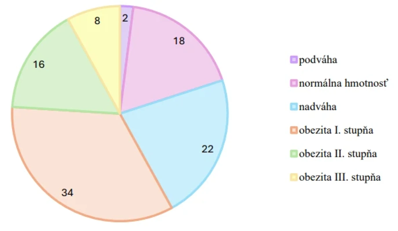 Prehľad pacientov podľa BMI v %