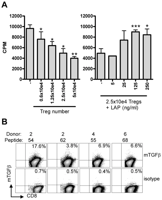 Suppression is mediated by membrane-bound TGFβ.