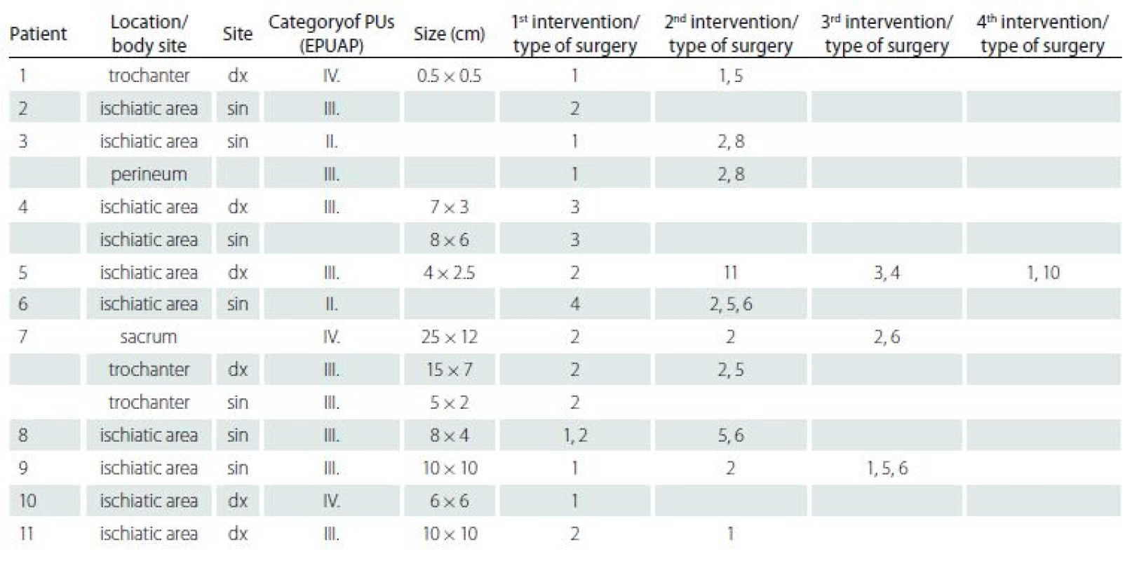 Overview of surgical interventions in monitored population.