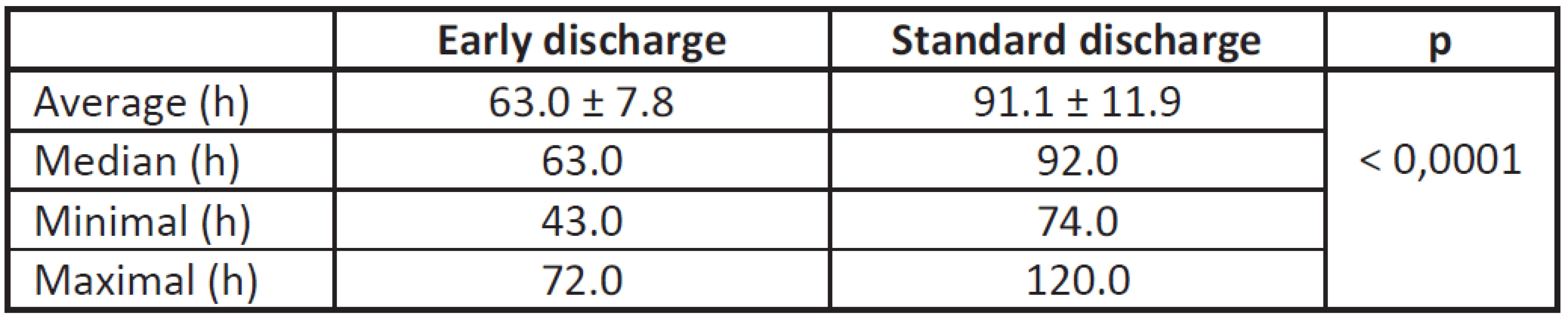 Length of stay.