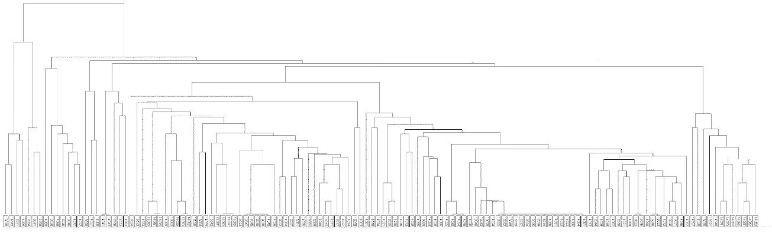 Dendrogram kmenů <i>M. tuberculosis</i> v Praze 2013–2014<br> Fig. 1. Dendrogram of <i>M. tuberculosis</i> strains from Prague, 2013–2014