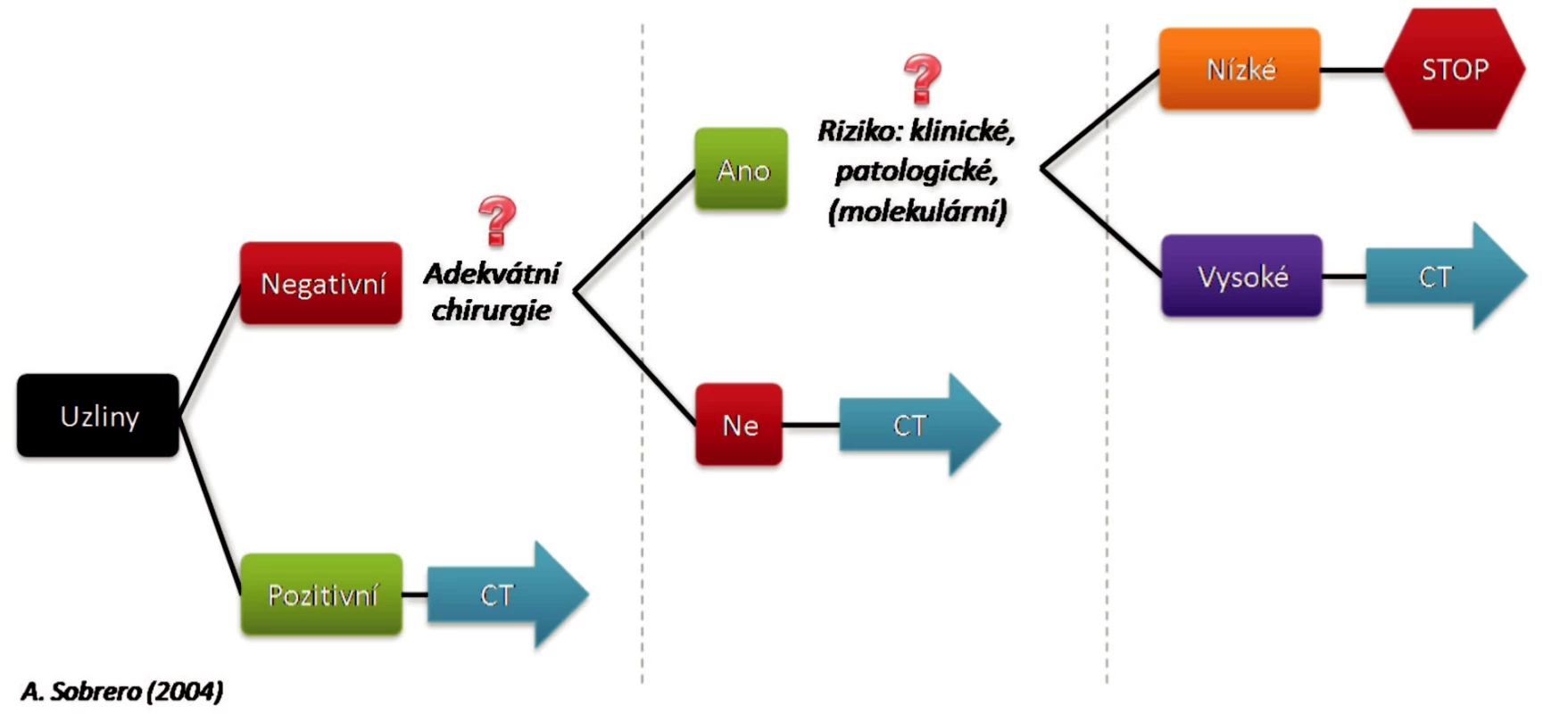 Adjuvantní léčba kolorektálního karcinomu
Fig. 1. Adjuvant treatment of colorectal carcinoma