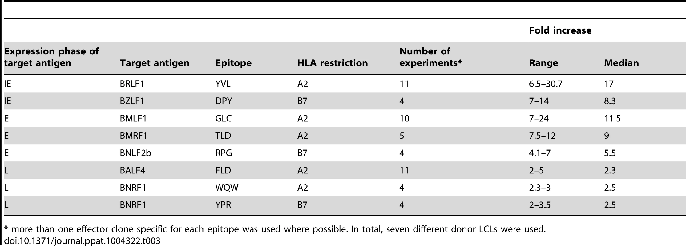 Summary of fold increase in CD8<sup>+</sup> T cell recognition of EBV-antigens presented by shBNLF2a-LCLs compared to shControl-LCLs.