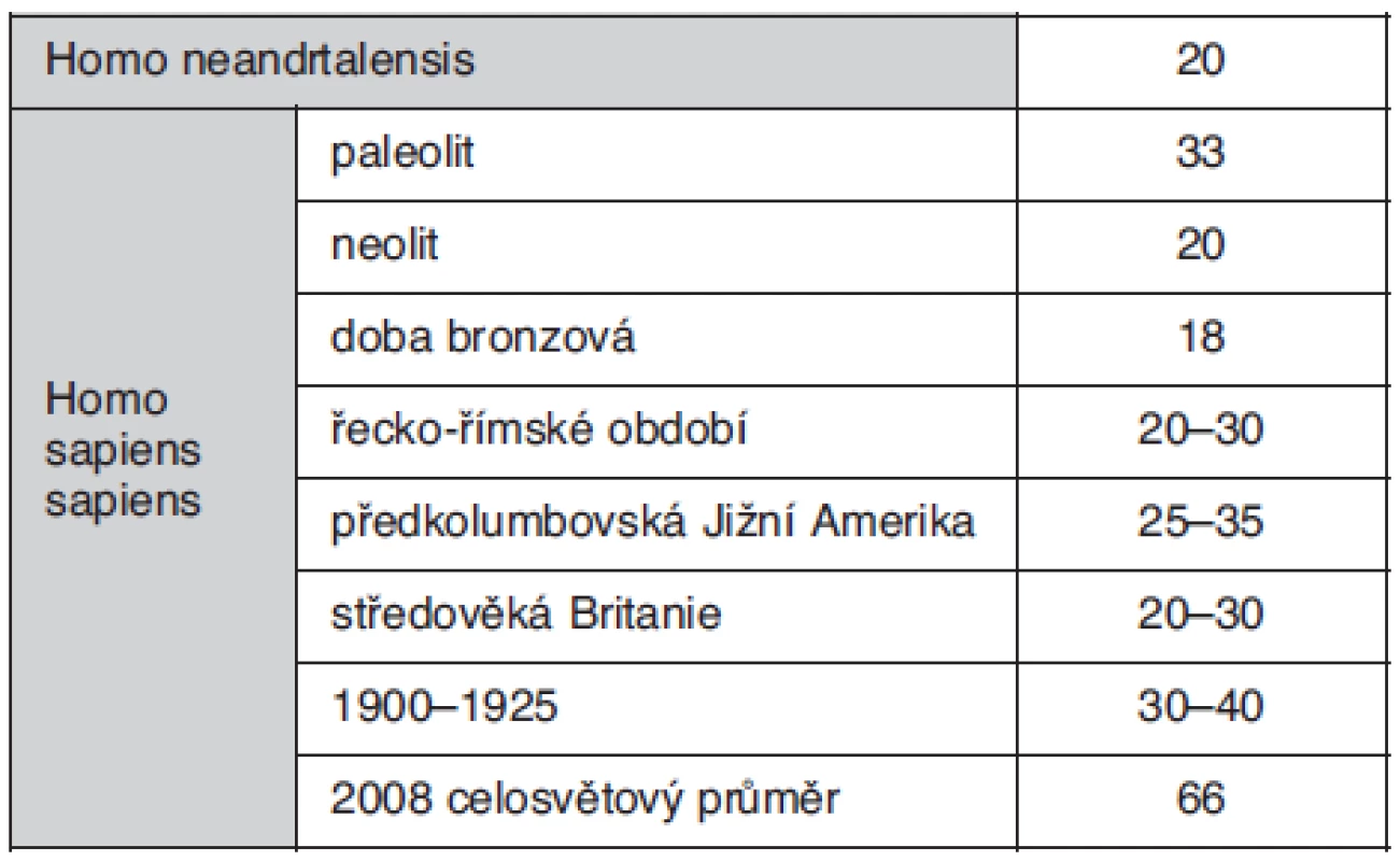 Odhady očekávané délky života podle historických populací (dle Wikipedie)